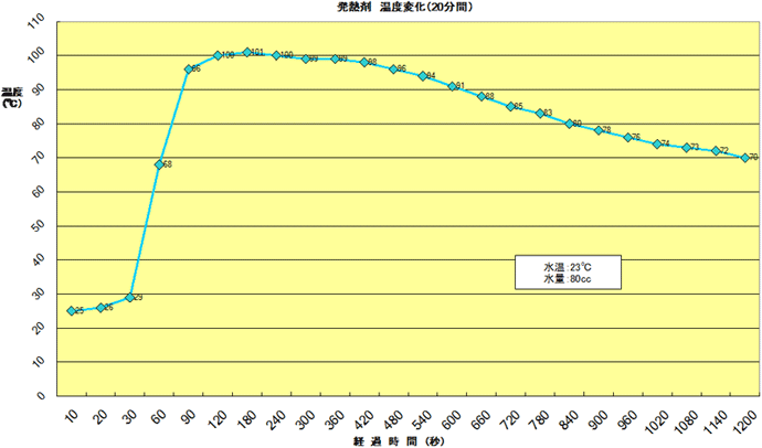 温度変化（20分間）