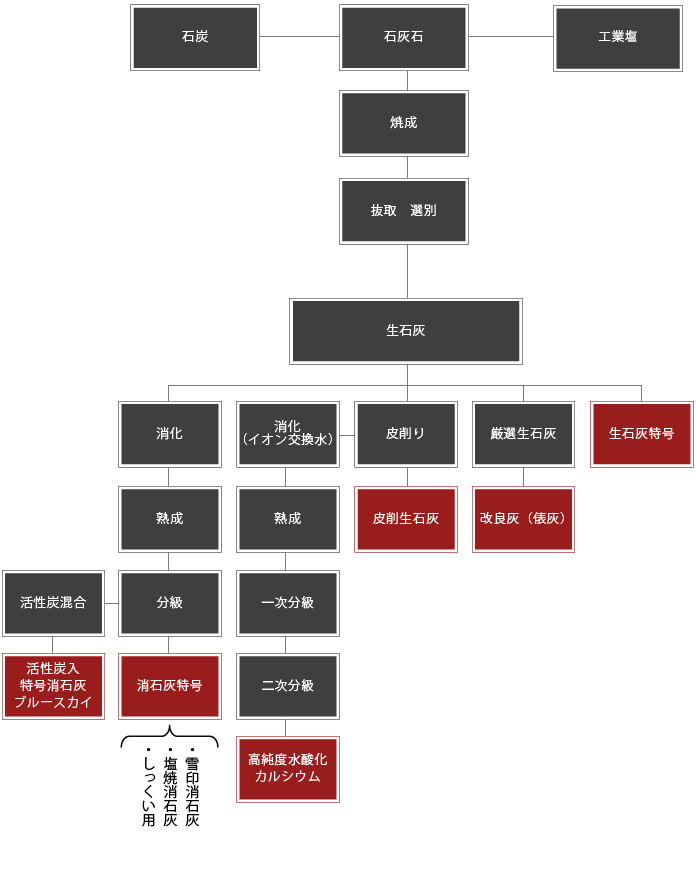 製造工程図１