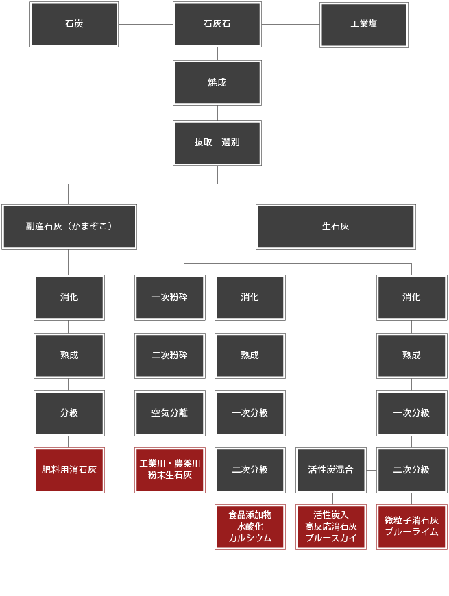 製造工程図２