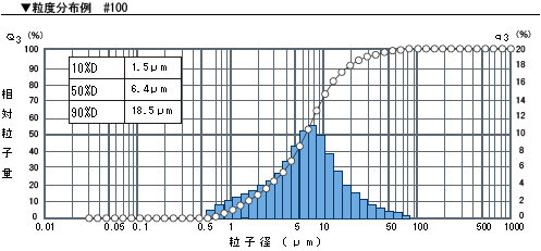 粒度分布例 ＃100