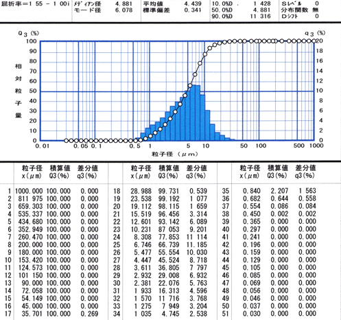 微粒子水酸化カルシウムM-300　参考粒度分布図
