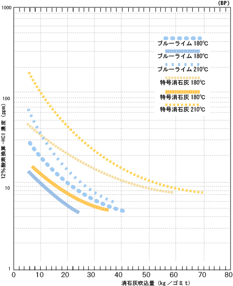 ブルーライムと特号消石灰の効果比較