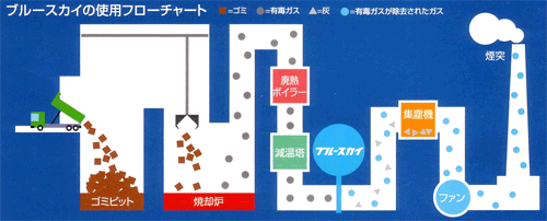 ブルースカイの使用フローチャート