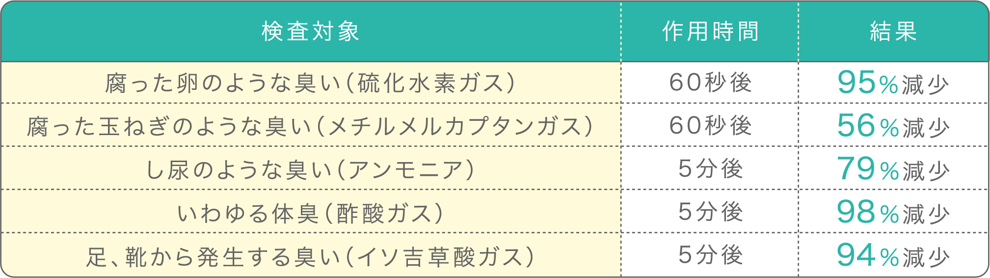 臭い減少を表す図