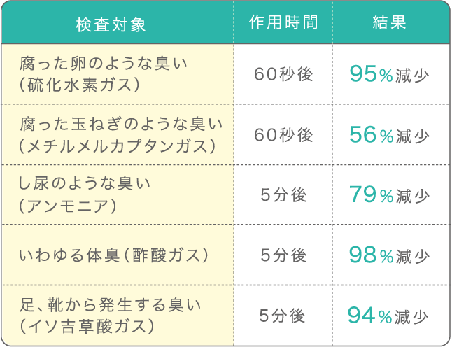 臭い減少を表す図